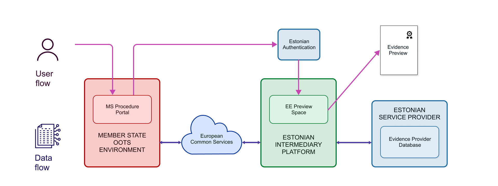 Process diagram: Estonia provides evidence. The user initiates the process through a Member State's online procedure portal. The request is transmitted via the Member State's OOTS application to Estonia. The user is authenticated, after which Estonia's central OOTS platform retrieves the required data from the Estonian service provider via X-tee and presents a preview of the evidence.