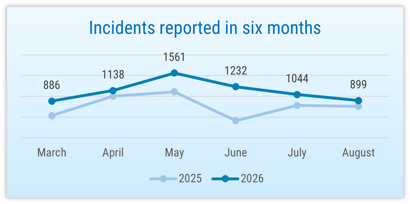 Figure: Incidents reported in six months in 2025 and 2026. 899 in August, 1044 in July, 1232 in June, 1561 in May, 1138 in April, 886 in March 2026.