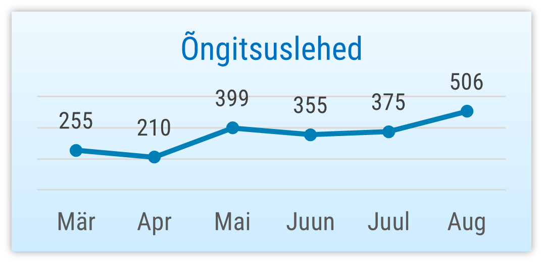 Graafik: 6 kuu õngitsuslehed 2026. aastal. 506 augustis, 375 juulis, 355 juunis, 399 mais, 210 aprillis, 255 märtsis 2026.