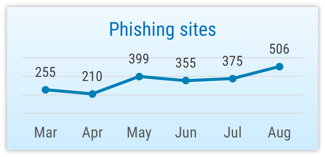 Phishing sites recorded by CERT-EE in six months. 596 in August, 375 in July, 355 in June, 399 in May, 210 in April, 255 in March 2026.