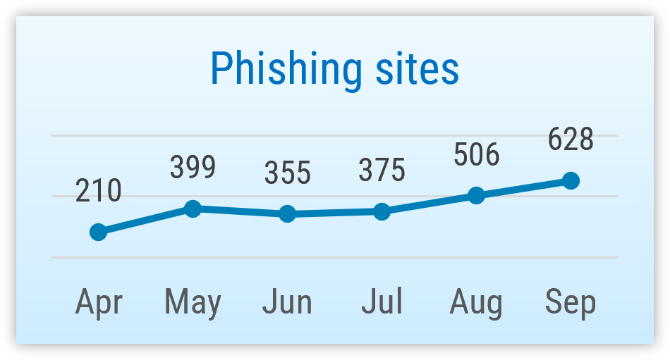 Phishing sites recorded by CERT-EE in six months. 628 in September, 596 in August, 375 in July, 355 in June, 399 in May, 210 in April 2026.
